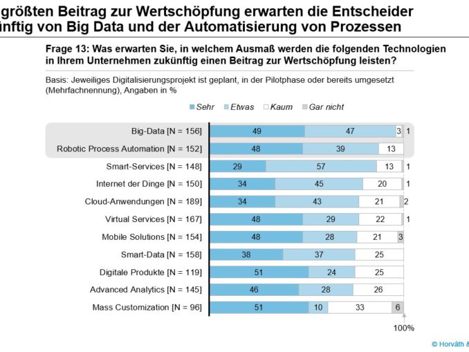 Von Big Data und Robotic Process Automation erwarten die Entscheider künftig den größten Beitrag zur Wertschöpfung.