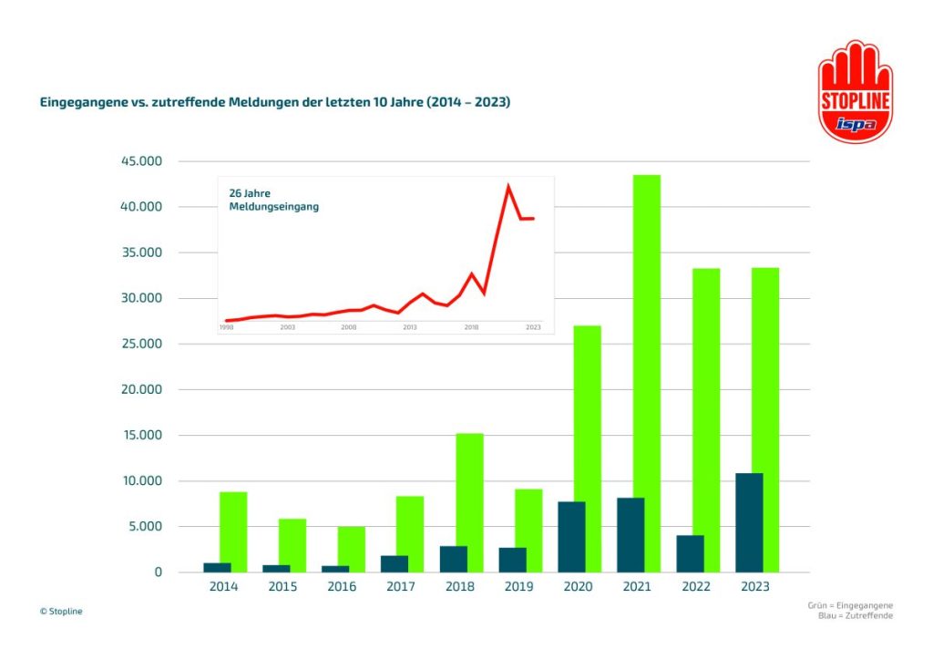 Grafik der Meldungen die bei Stopline eingegangen sind.