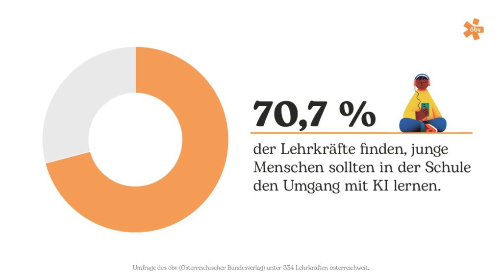 Infografik zu KI im Klassenzimmer: 70,7% der Lehrkräfte finden, junge Menschen sollten in der Schule den Umgang mit KI lernen.