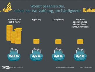 Womit am häufisten bezahlt wird. (c) ESET