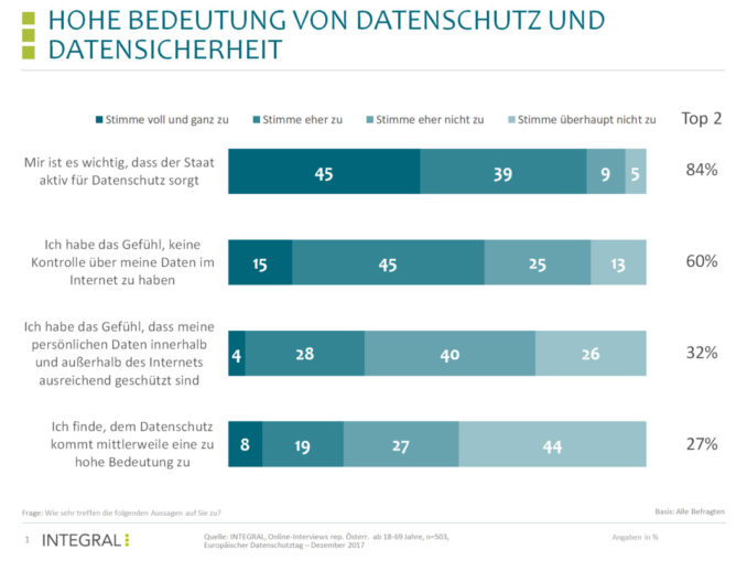 Integral befragte 503 Personen (repräsentativ für die österreichische Bevölkerung zwischen 16 und 69 Jahren) darüber