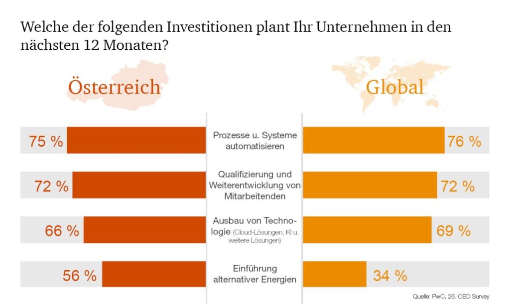 (c) PwC Österreich