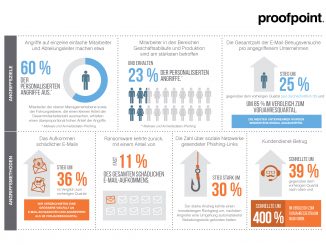 In einigen Branchen lag die Zunahme bei den Betrugsversuchen im Vergleich zum Vorjahr im dreistelligen Bereich. (c) Proofpoint