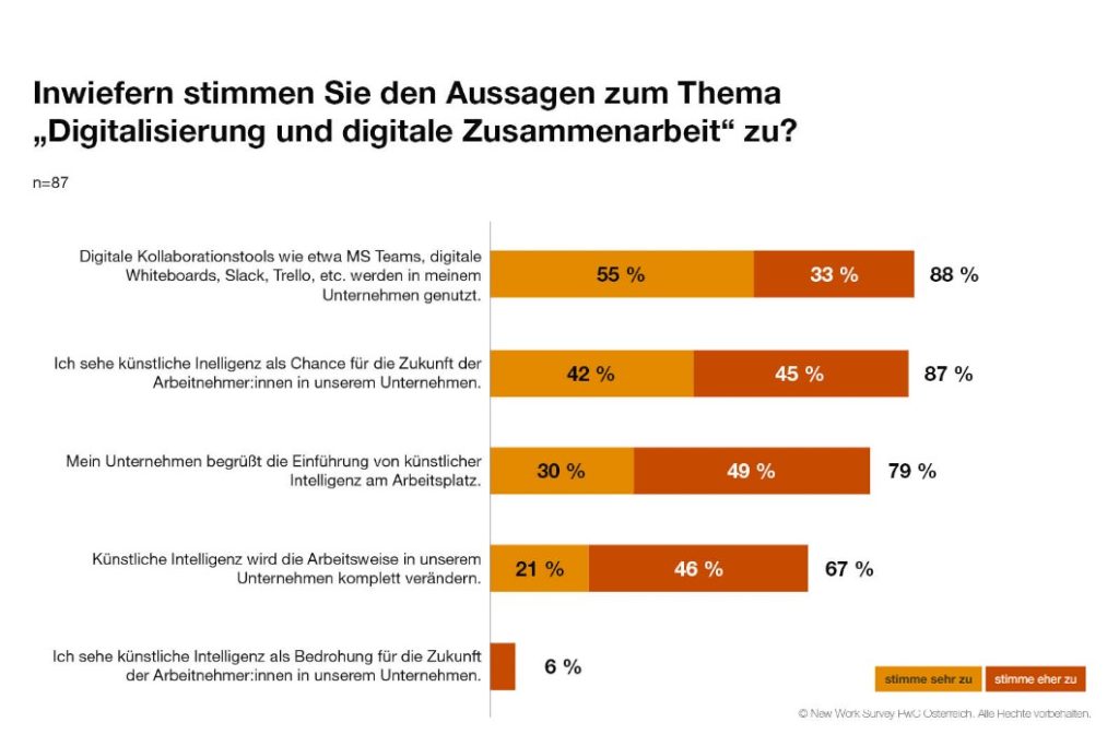 Grafik zur New Work Studie von PwC. Laut dieser werden in 55% der befragten Unternehmen Digitale Kollaborationstools (MS Teams o.ä.) benutzt.