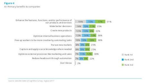 Die meisten Unternehmen versprechen sich von KI-Anwendungen vor allem, dass sie ihre Produkte und Services schnell und nachhaltig verbessern. (c) Deloitte