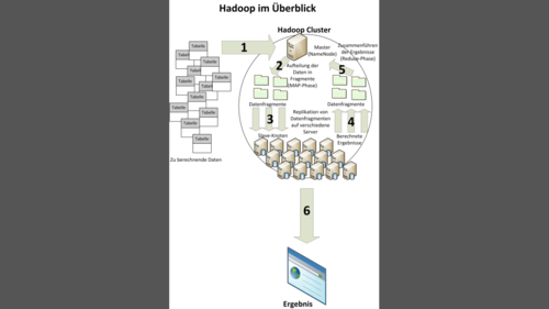 Hadoop – Framework für Big Data Haddop ist ein komplexes Framework, welches große Datenmengen auf zahlreiche Clusterknoten verteilen und berechnen kann. (c) Thomas Joos