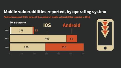 Die Malware-Gefahr steigt bei Nutzung von Android Devices. Das hat mehrere Gründe. (c) Symantec