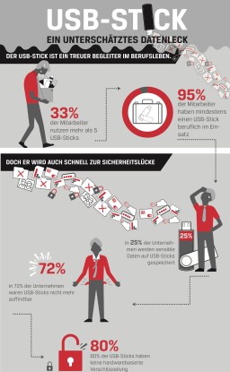 USB-Sticks: Universelle Medien zur Speicherung und zum Transport von Daten, die aber schnell zur Gefahr werden können, wie eine Studie von Kingston Technology zeigt. (c) Kingston Technology