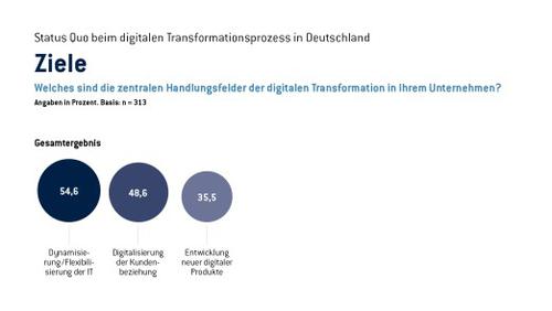 Wie die Berater von Oliver Wyman jüngst festgestellt haben, betrachten (zu) viele der in Deutschland Verantwortlichen Digitalisierung vorrangig als IT-Thema. (c) Oliver Wyman