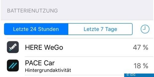Pace saugt kräftig am Akku. (c) IDG