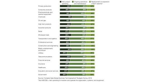 Art der IT-Investitionen in den USA nach Branchen. Von dunkelgrün nach hellgrün: neue Projekte, laufender Betrieb, Ersatzinvestitionen. (c) Forrester