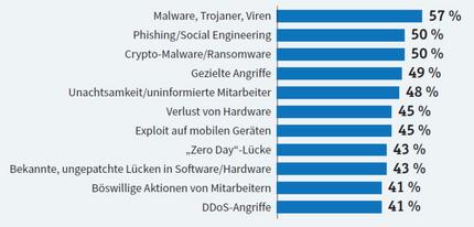 Davor haben Firmen am meisten Angst: Neben bekannten Problemen wie Viren und DDoS-Angriffen nennen Unternehmen auch neuere Gefahren wie Verschlüsselungs-Ransomware. (c) Kaspersky Lab 