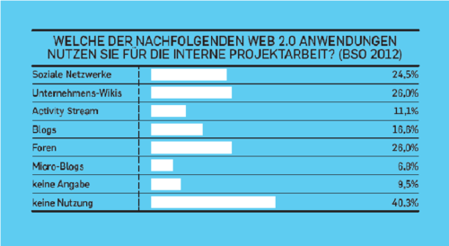 Der Trend geht zur Projektarbeit. (c) Birgit Gebhardt 