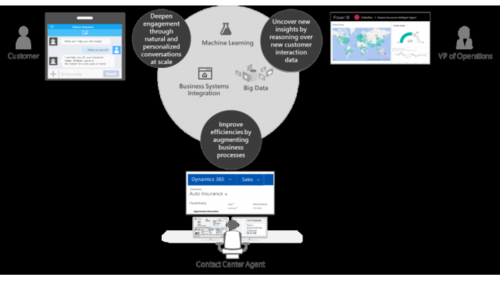 Chatbots als virtuelle Kommunikationsroboter können Abläufe optimieren, die Kommunikation mit Kunden und Partnern unterstützen und neue Einsichten in die Kommunikationspartner verschaffen. (c) Microsoft