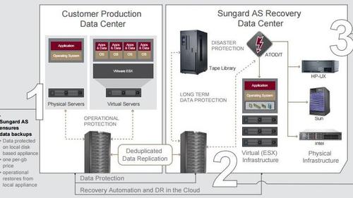 Die Dienste von Sungard Availability Services managen den kompletten Recovery-Prozess. (c) Sungard AS