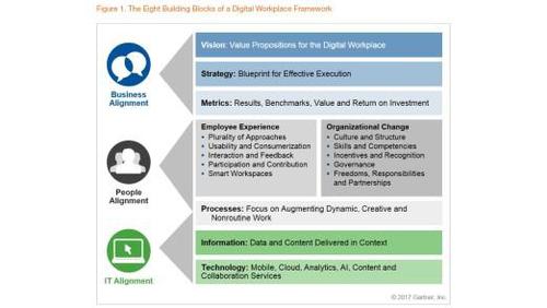 Gartner entwickelt eine Systematik des digitalen Arbeitsplatzes. (c) Gartner