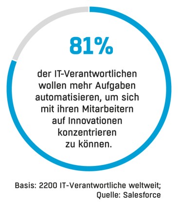 Automatisierung ist Trumpf (c) Salesforce