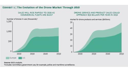 Die Boston Consulting Group (BCG) rechnet bis 2050 mit einer lebhaften Entwicklung bei Drohnen. (c) Boston Consulting Group (BCG)