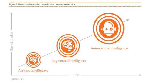 Diese drei Stufen von Intelligenz werden laut PwC die Marktentwicklung in nächster Zeit prägen. (c) PwC