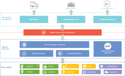 Dreh- und Angelpunkt der Sinequa Architektur ist das Logical Data Warehouse, in dem sämtliche Informationen zusammenfließen. (c) Sinequa