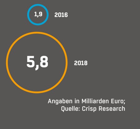 Machine Learning hoch im Kurs: Nach Prognosen von Crisp Research werden die Unternehmen ihre Ausgaben für den Einsatz von Machine-Learning-Lösungen, für Algorithmen-Design und für damit verbundene Dienstleistungen von rund 1,9 Milliarden Euro im Jahr 2016 auf rund 5,8 Milliarden Euro im Jahr 2018 verdreifachen. (c) computerwoche.de