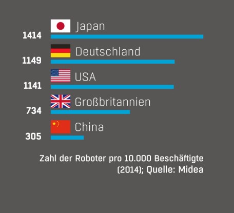 Wo arbeiten wie viele Roboter?: Japan ist in Sachen Roboternutzung führend. Pflegeroboter etwa gehören fast schon zum Alltag. (c) computerwoche.de