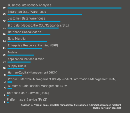 Laut einer Umfrage von Forrester Research sind das die Bereiche, auf die die Datenverantwortlichen ihre Bemühungen um Datenqualität fokussieren wollen. (c) Forrester Research