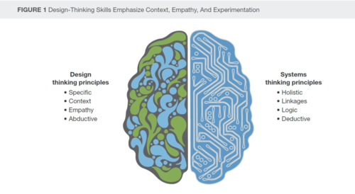 Diese Grafik aus der Forrester-Studie zeigt, worin sich Design Thinking vom gewohnten systemischen Denken unterscheidet. (c) Forrester Research