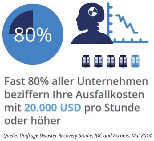 Enorme Ausfallkosten: Eine Studie von Acronis und IDC beziffert die Kosten bei Datenverlust auf 20000 Dollar oder mehr pro Stunde. (c) Quelle: Arconis/IDC schliessen