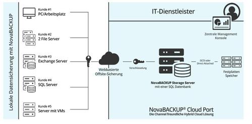 Ein sogenanntes hybrides Backup-Konzept, wie es in dieser Skizze dargestellt wird, kann loakale Sicherungen sinnvoll ergänzen und schützen. (c) NovaStor