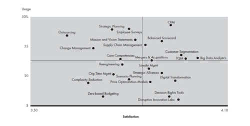 Die Grafik zeigt die wichtigsten Studienergebnisse auf einen Blick: Die untersuchten 25 Tools sind hier nach Verbreitung und qualitativer Beurteilung geordnet. (c) Bain & Company