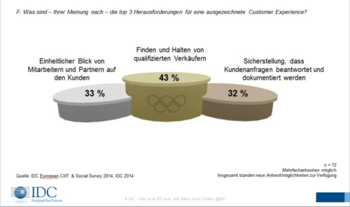 Herausforderungen bei Customer Experience (c) IDC