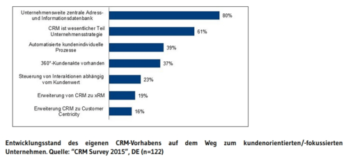 Entwicklungsstand des eigenen CRM-Vorhabens auf dem Weg zum kundenorientierten Unternehmen. (c) BARC