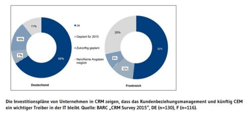 Investitionspläne von Unternehmen in CRM. (c) BARC