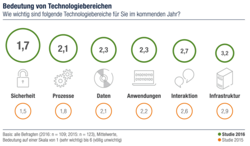 Wie wichtig sind für Sie folgende Technologiebereiche 2016? (c) computerwoche.de