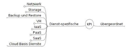 Im Cloud Computing werden KPIs für dienstespezifische und übergeordnete Cloud-Bereiche definiert. (c) BMBF