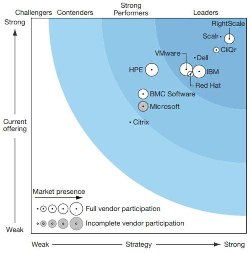 Testsieger RightScale ist cloud-agnostisch und bietet die meisten und besten Cross-Cloud-Termplates. (c) Forrester