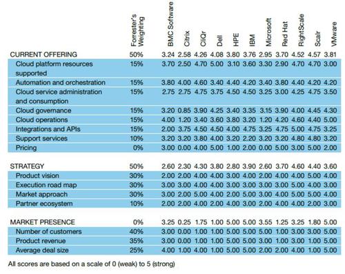 Die Ergebnisse: 11 Cloud-Manager im Test. (c) Forrester