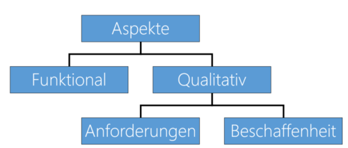 Die Unterteilung der Qualitätsaspekte aus dem ISO-9126 Qualitätsmodells (c) David Tielke