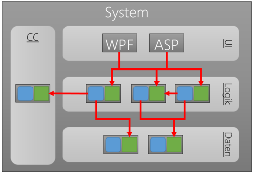 Ein System, welches mit CoCos umgesetzt wurde (c) David Tielke