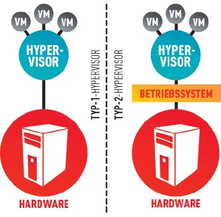 Ein Typ-1-Hypervisor wie Citrix Xenserver und Vmware ESX/ESXi unterscheidet sich vom verbreiteten Typ 2 durch den kompletten Verzicht auf ein Host-Betriebssystem. (c) tecchannel.de