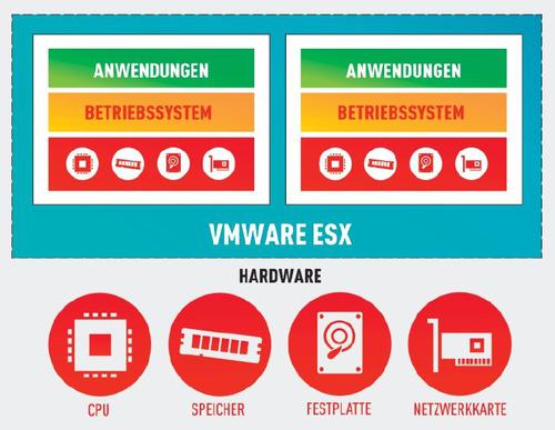 Virtualisierungsumgebungen wie Vmware ESX/ESXi übernehmen selbst die volle Kontrolle über die Hardware und lassen sich wie ein Betriebssystem installieren und konfigurieren. (c) tecchannel.de