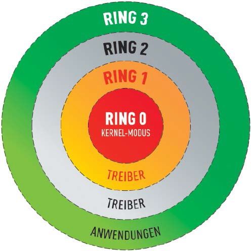 Die internen Privilegien einer x86-CPU sind historisch bedingt in Ringe eingeteilt. Nur im Ring 0 (Kernel-Modus) darf ein Betriebssystem nach Belieben schalten und walten. (c) tecchannel.de