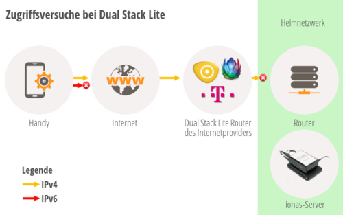 Der IPv6-Dual-Stack in der Lite-Ausprägung: Er verhindert leider einen Zugriff auf lokale Ressourcen per VPN-Verbindung. (c) ionas OHG