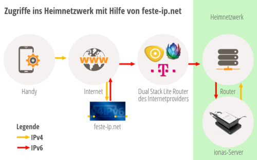 Dank einer zusätzlichen Software auf dem ionas-Server ist ein Zugriff auch aus IPv4-Netzen heraus möglich. Dabei übernimmt ein Dienst, wie er zum Beispiel von feste-ip.net angeboten wird, die Übersetzung. (c) ionas OHG