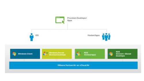 Seine DaaS-Lösung Horizon Air bietet VMware schon ab 0,5 Dollar pro Anwender und Tag an. (c) VMware