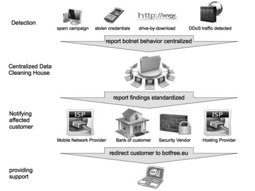 Für die zentrale Auswertung und die Information betroffener Organisationen müssen die Daten über Botnetz-Aktivitäten über Grenzen hinweg übertragen werden. Dabei muss der Datenschutz Beachtung finden. Das Projekt ACDC hat dies entsprechend überprüft. (c) eco - Verband der Internetwirtschaft e.V.