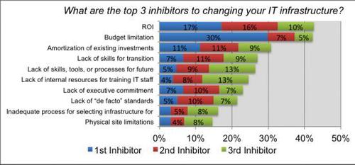 Was hindert Firmen an Infrastruktur-Upgrades? Die Grafik verrät: zu wenig Geld und das komplizierte Wesen ROI. (c) Saugatuck Technology