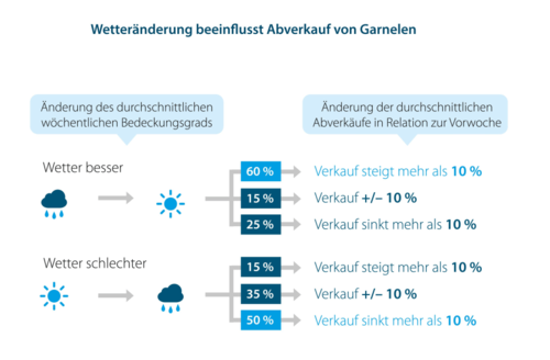 Mehr Garnelen bei schönem Wetter: Genaue Absatzprognosen spielen für den Wareneinkauf eine zentrale Rolle. Bei der Analyse kommen auch Wetterdaten zum Einsatz. (c) Blue Yonder