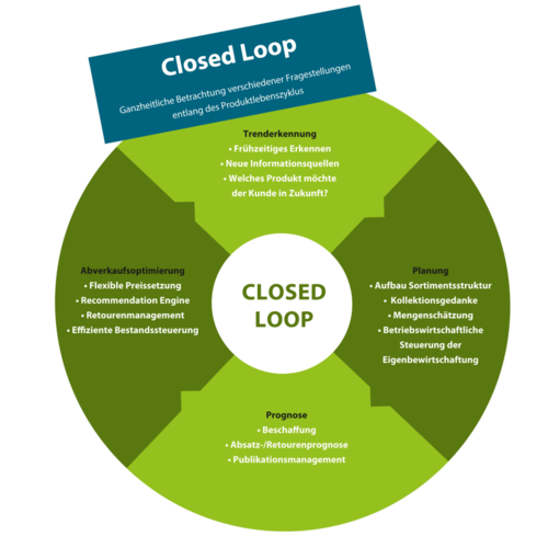 Steuerung des Produktlebenszyklus: Die Otto Group nutzt die Predictive-Analytics-Lösung über vier Phasen des Produktlebenszyklus, die im Zusammenspiel einen geschlossenen Kreislauf (Closed Loop) ergeben: Trenderkennung, Planung, Prognose und Abverkaufsoptimierung. (c) Blue Yonder